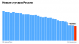 Статистика по коронавирусу в России: в Москве — резкий скачок