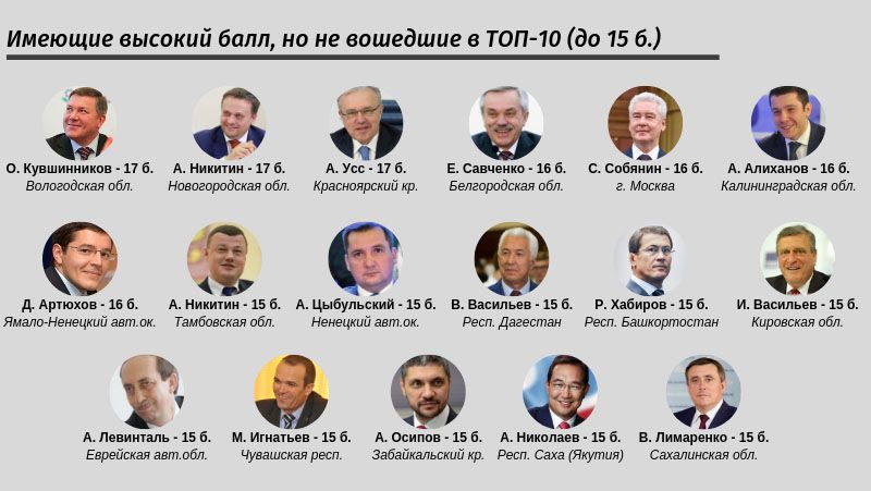 Губернаторы областей россии список с фото
