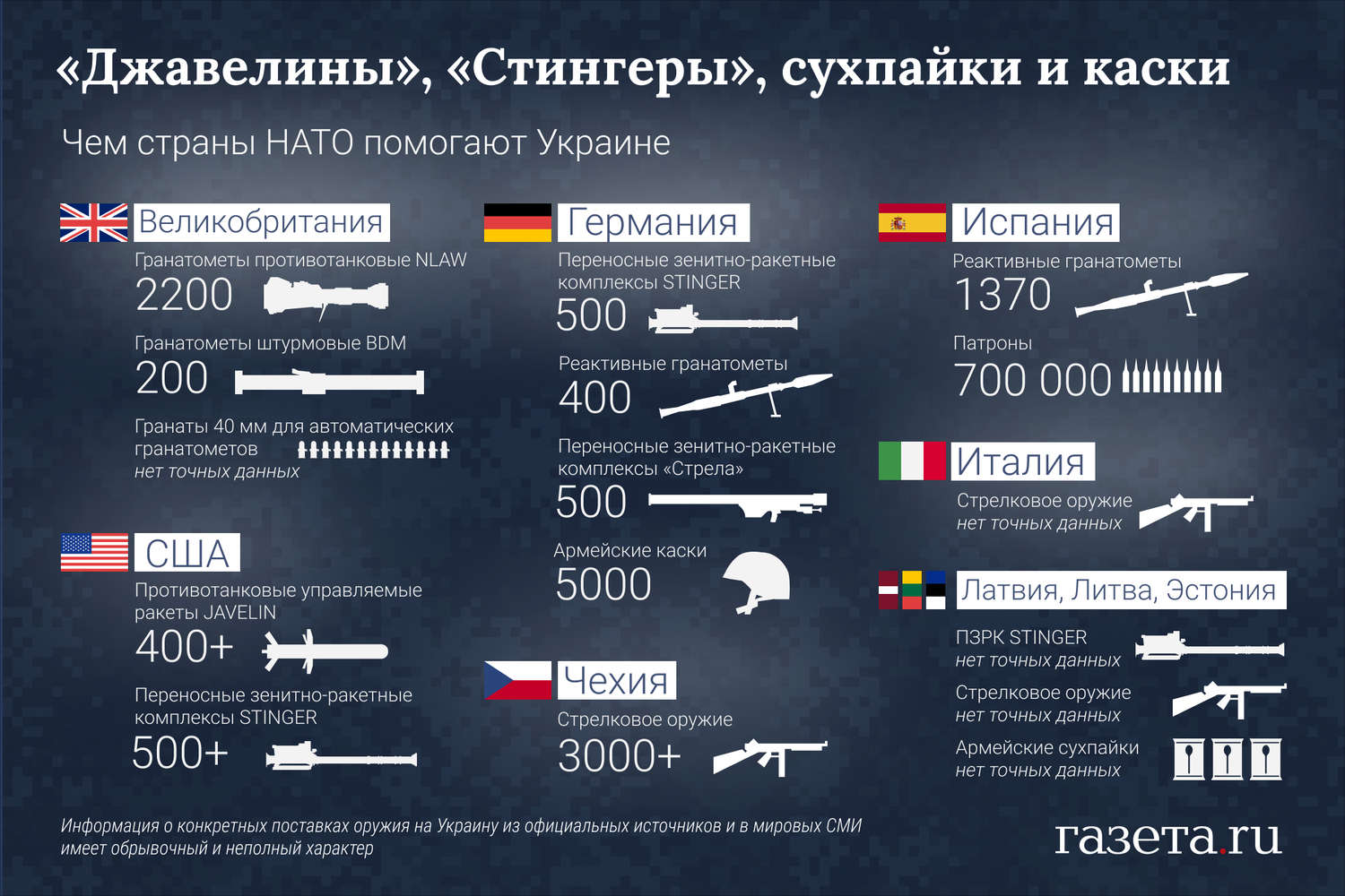 Запад передал украину. Поставки вооружения на Украину. Поставщик вооружения на Украину. Поставки оружия на Украину статистика. Поставки оружия на Украину таблица.