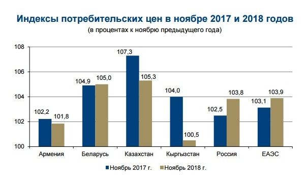 Индекс потребительских цен 2018 год